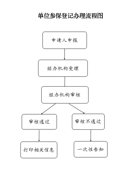 蚌埠市医疗保障经办政务服务事项办事指南